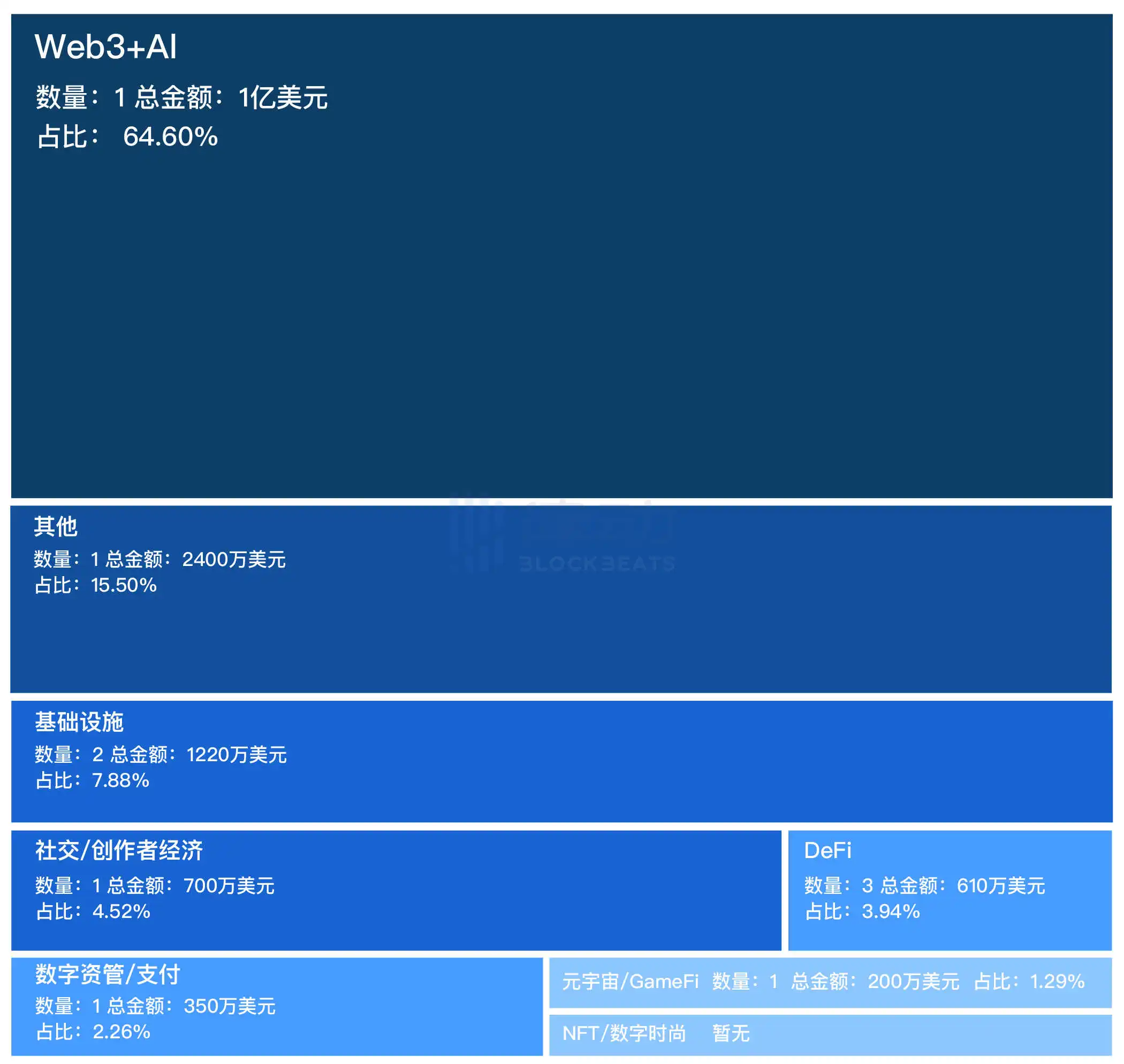 融资精选｜a16z领投Blackbird；C² Ventures领投Solana生态DEX Convergence RFQ