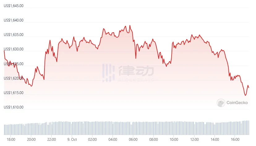 阶段顶又来了？以太坊基金会再次卖出1700枚ETH