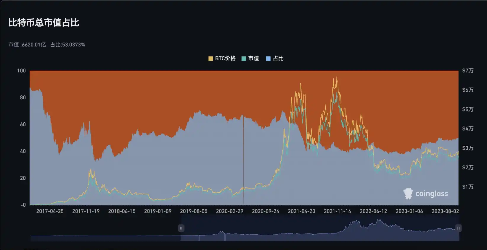 梳理6个实用链上指标，判断BTC的顶部和底部