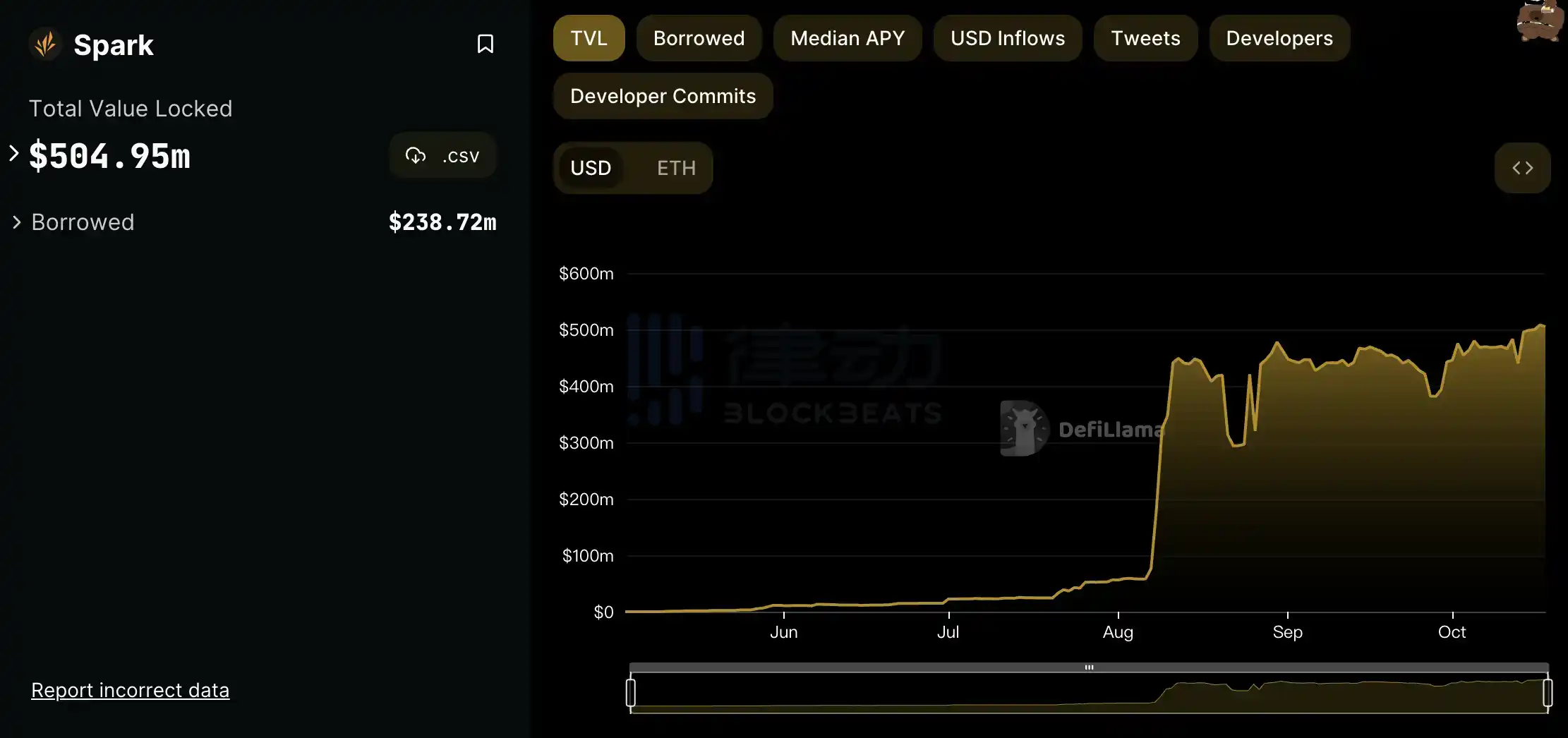 律动晚报 | Vitalik：自2018年以来从未因个人利益而「出售」ETH；Yuga Labs已完成重组将专注于Otherside