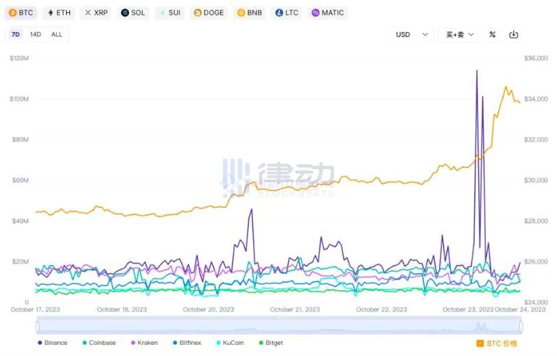 律动晚报｜加密总市值突破1.3万亿美元，24小时涨超10%；LambdaClass与zkSync达成新战略合作协议