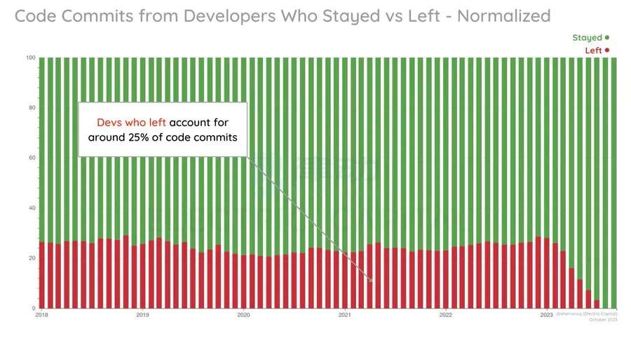 Electric Capital：2023年加密生态开发者数据分析