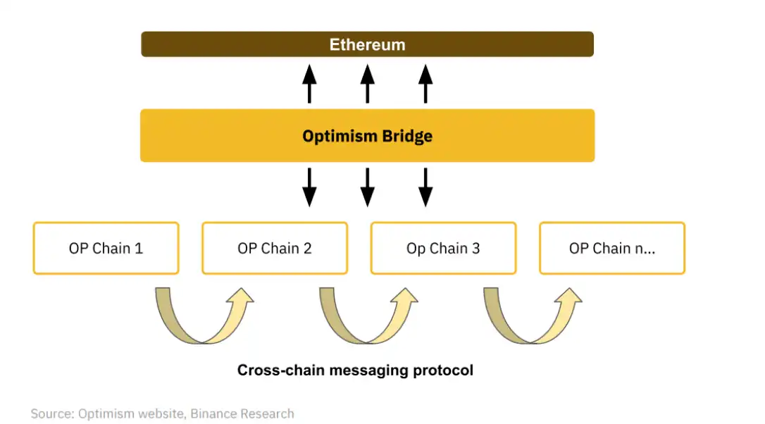 BInance Research研报：OP Stack生态和创新