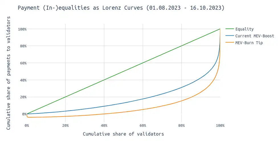 ETH Research：后MEV-Burn的模拟及统计数据