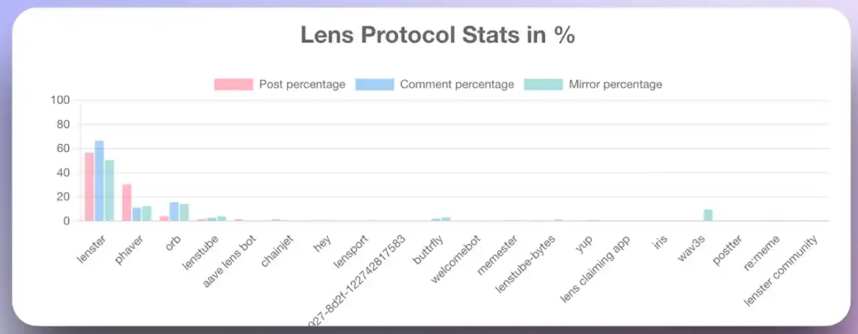 多维度对比Farcaster和Lens Protocol：协议本身、项目生态、社区治理