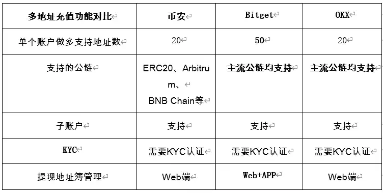 撸空投防女巫科学家必备——头部CEX Binance、OKX、Bitget多地址充值功能解析