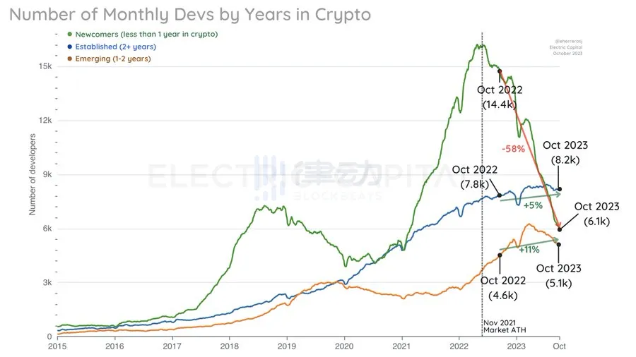 Electric Capital：2023年加密生态开发者数据分析