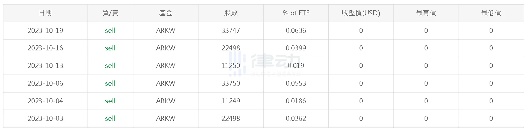 ARK持续减持GBTC，木头姐又在「提前下车」？