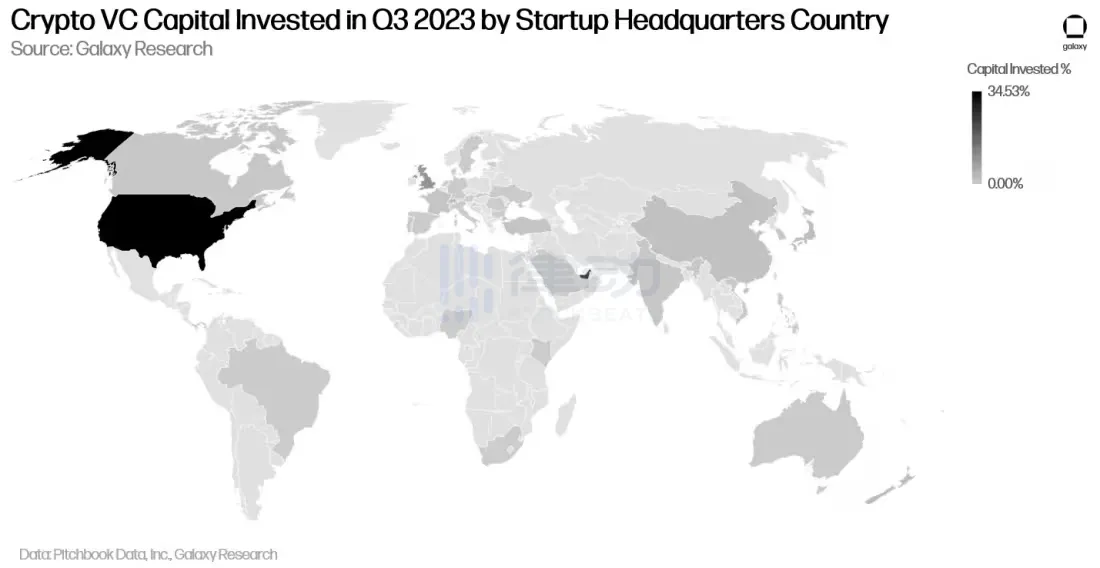 2023年Q3加密风投报告：市场仍未见底，创业承压渐重