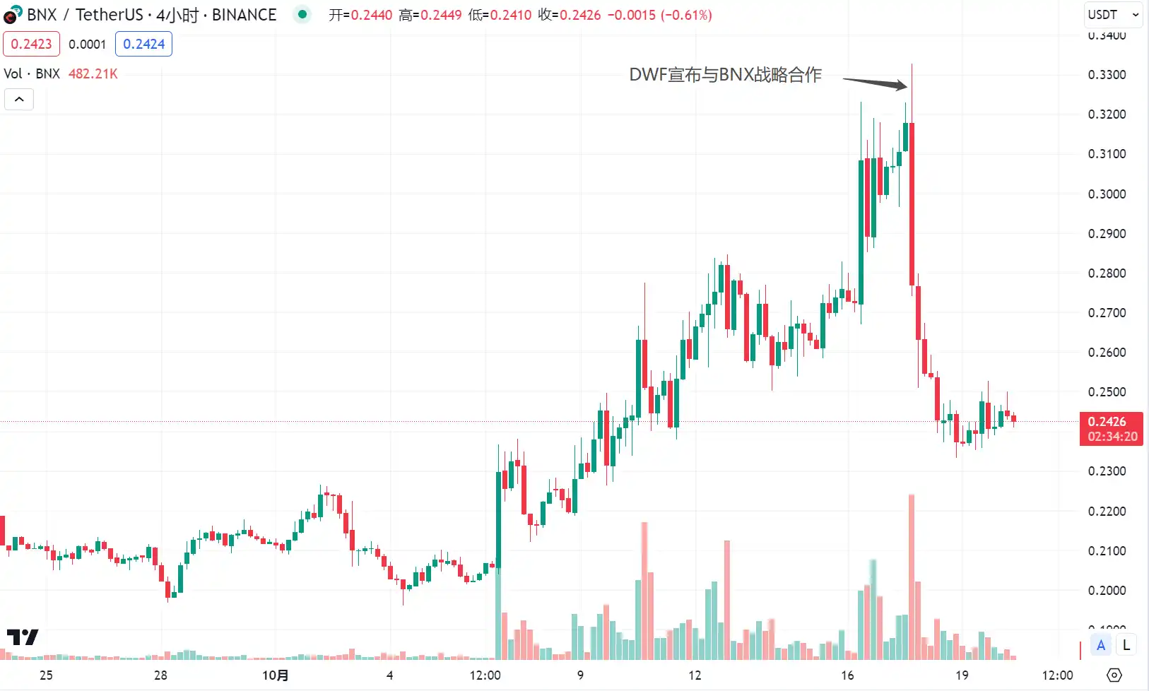 LD Capital：拆解DWF业务逻辑，如何利用信息指导二级市场交易？