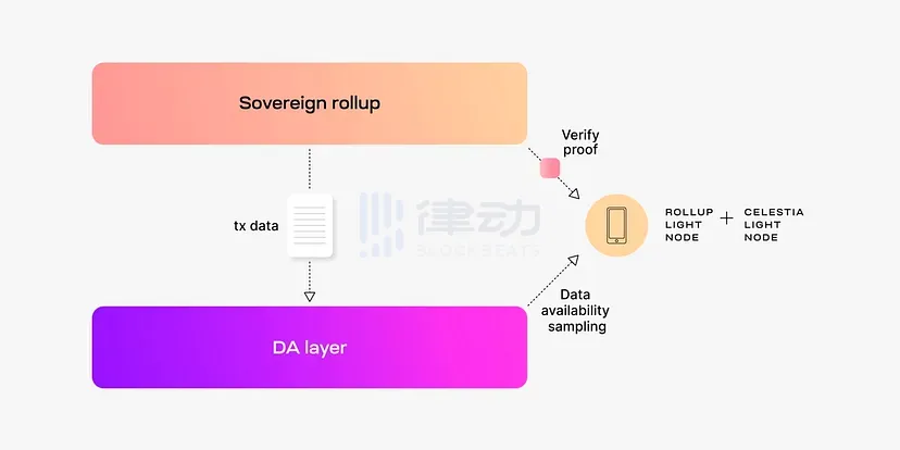 模块化区块链的功能层争议和DA经济学的新视角