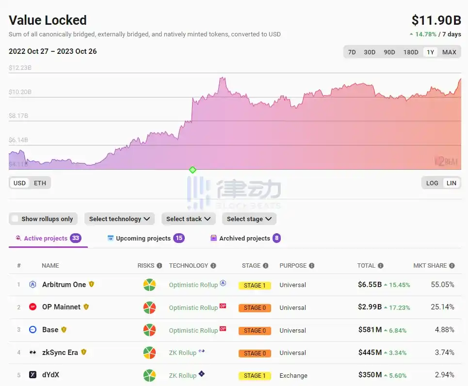 律动晚报｜Memeland代币销售金额已超1000万美元；以太坊Layer2 TVL升至119亿美元，7日涨幅14.78%