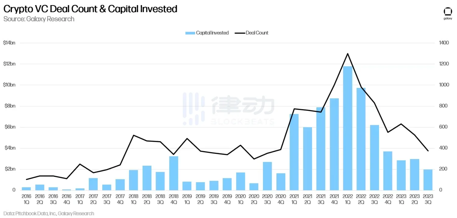 2023年Q3加密风投报告：市场仍未见底，创业承压渐重