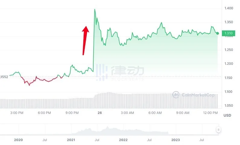 赶时机清算？FTX及Alameda相关地址近日转出3000万美元资产