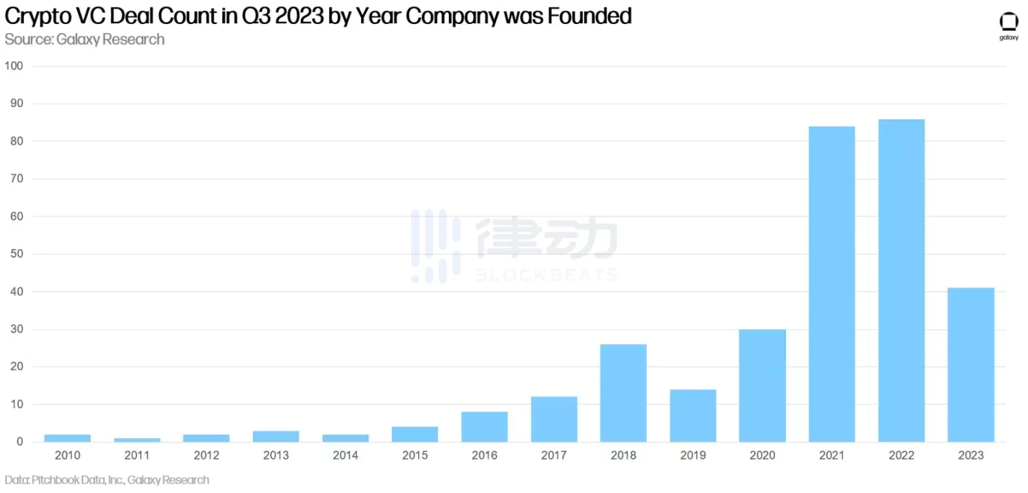 2023年Q3加密风投报告：市场仍未见底，创业承压渐重