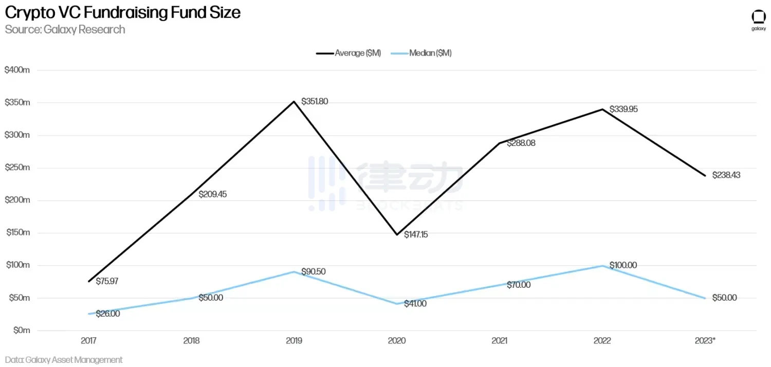 2023年Q3加密风投报告：市场仍未见底，创业承压渐重