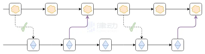 Vitalik新文：梳理各类L2的不同