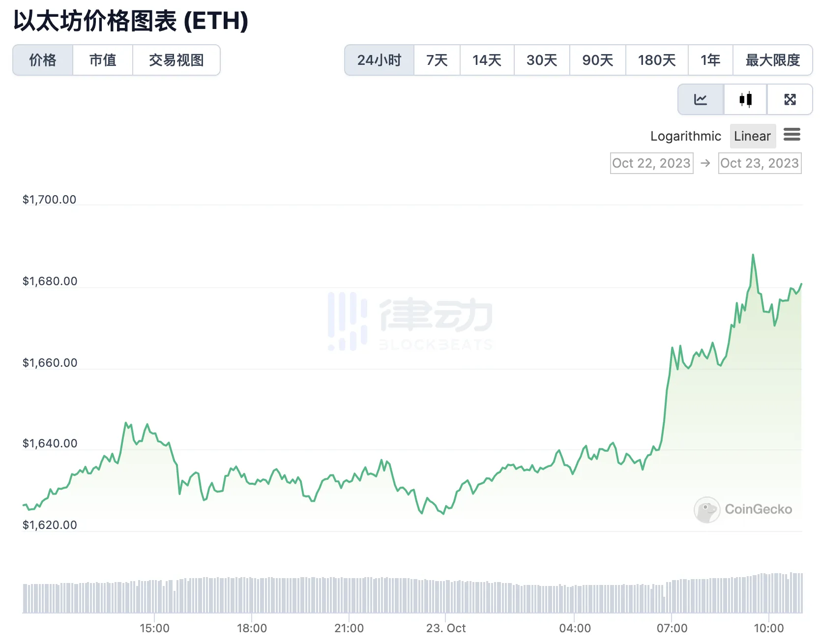 BTC重回3万美元，SOL、LINK等多个代币触及年内新高