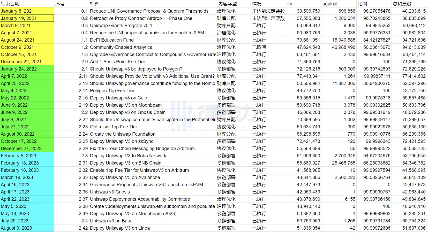 Uniswap，Web3红利下最成功的美国互联网Fintech公司