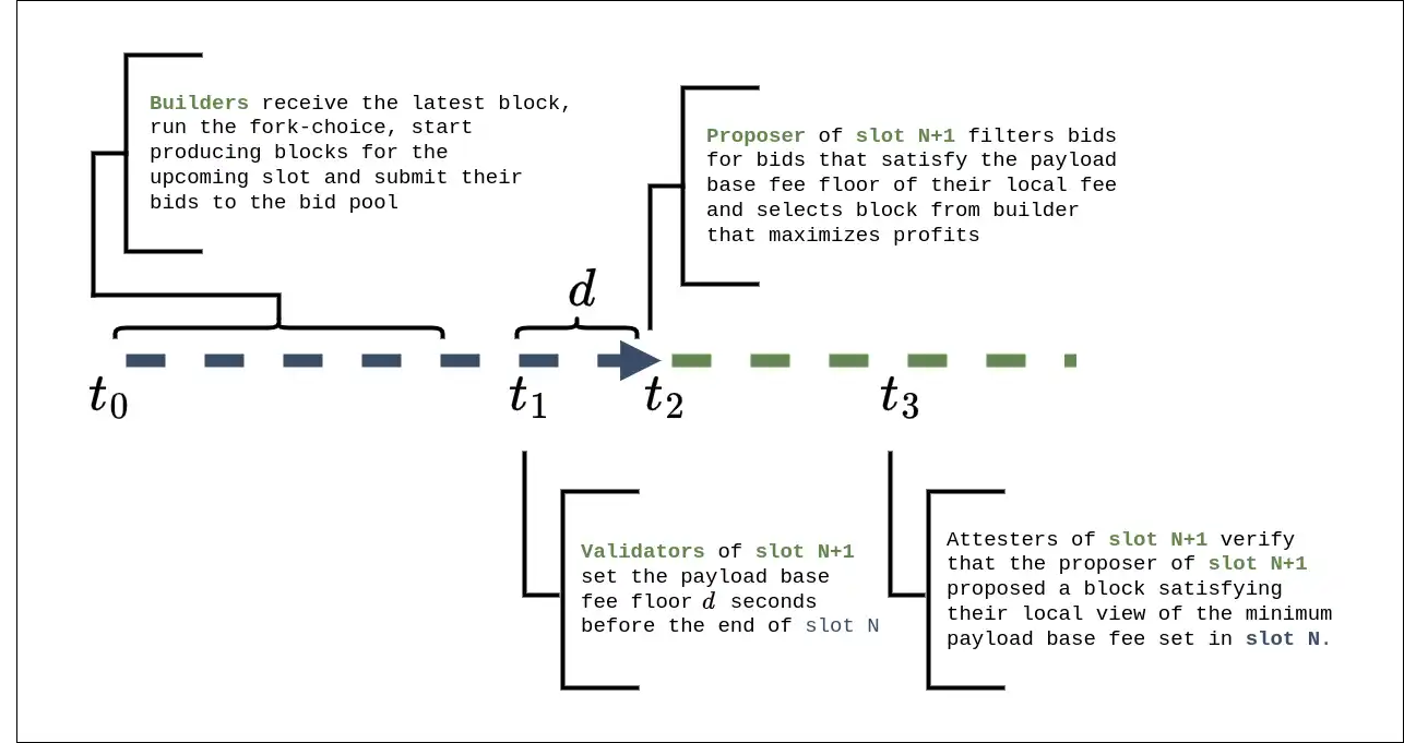 ETH Research：后MEV-Burn的模拟及统计数据