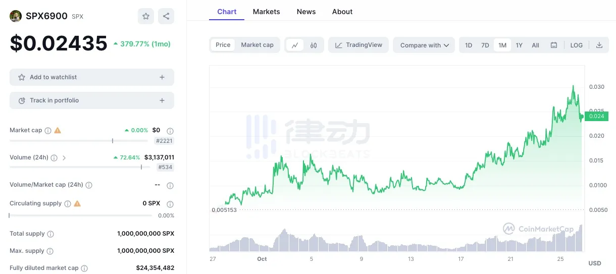 SPX、Joe等meme币疯狂翻倍，「抽象派热潮」又回归了？