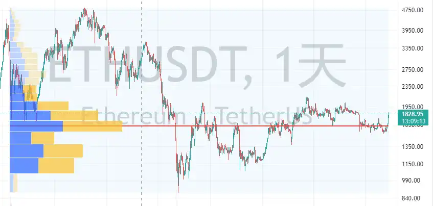 比特币暴涨的这几天，巨鲸们在链上买了哪些币？