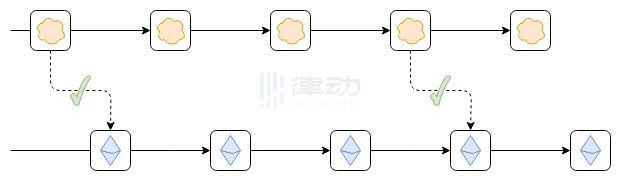 Vitalik新文：梳理各类L2的不同