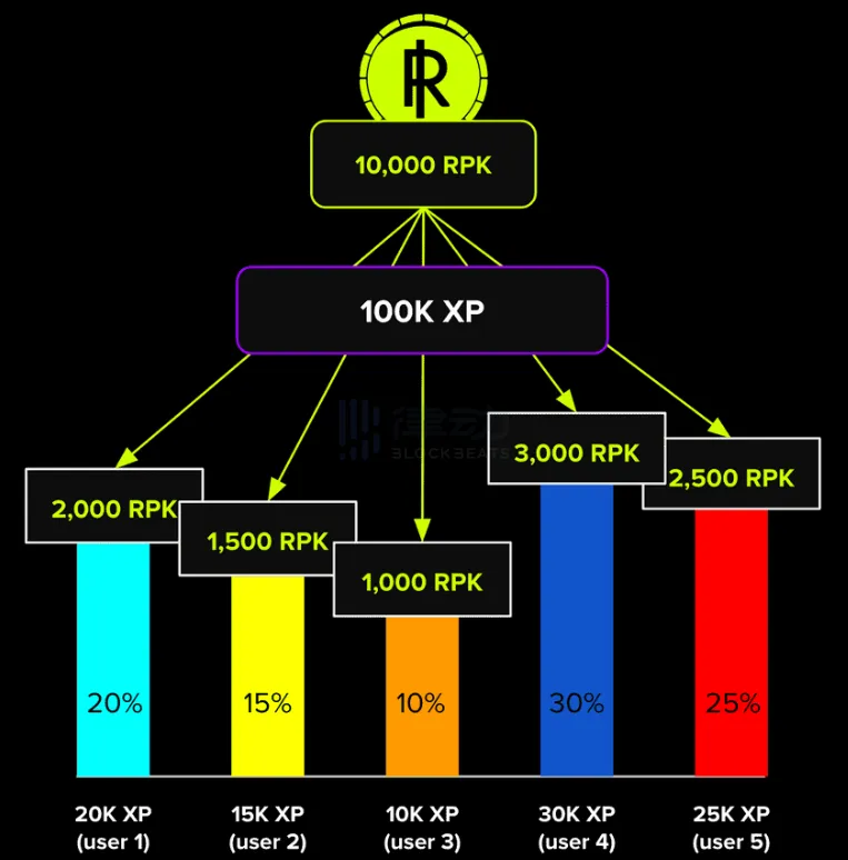 OKX、HTX等交易平台参投，Paxos联创参与的新社交平台RepubliK有什么亮点？