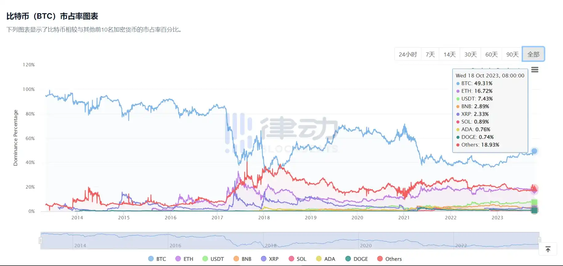 律动晚报 | Vitalik：自2018年以来从未因个人利益而「出售」ETH；Yuga Labs已完成重组将专注于Otherside