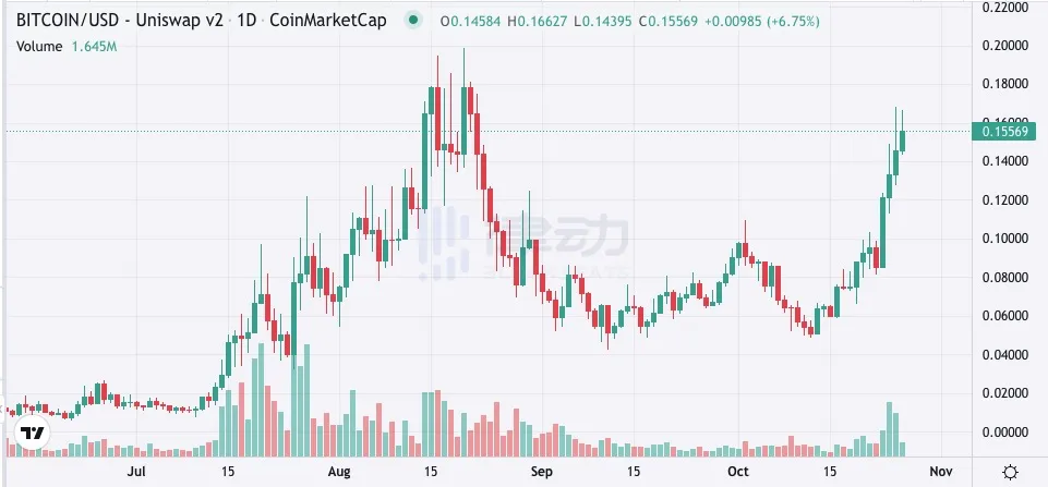 SPX、Joe等meme币疯狂翻倍，「抽象派热潮」又回归了？