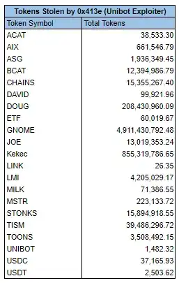 黑客蛰伏半年，Unibot遭攻击代币1小时下挫30%