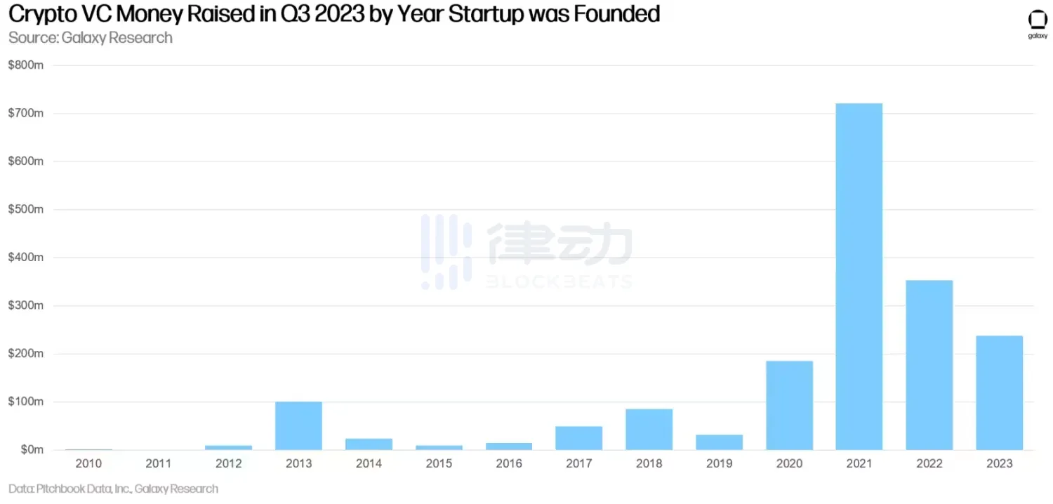 2023年Q3加密风投报告：市场仍未见底，创业承压渐重