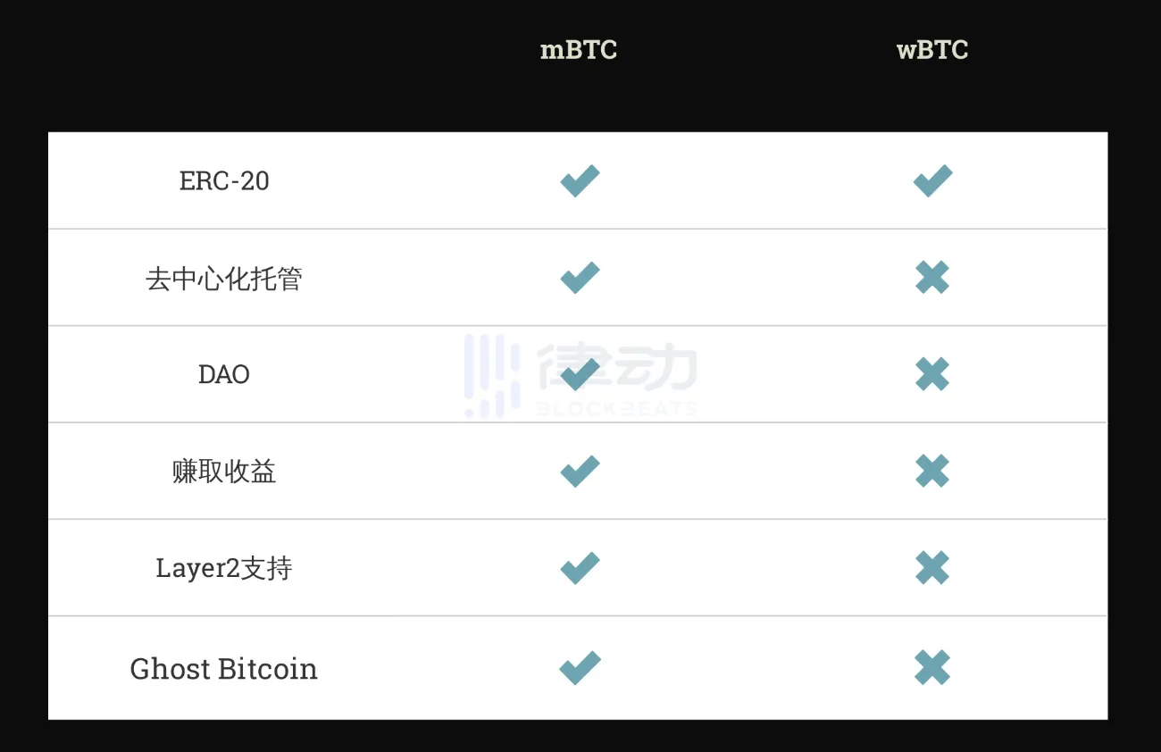 规模远超90亿美元的市场，比特币RWA范式转移正在进行