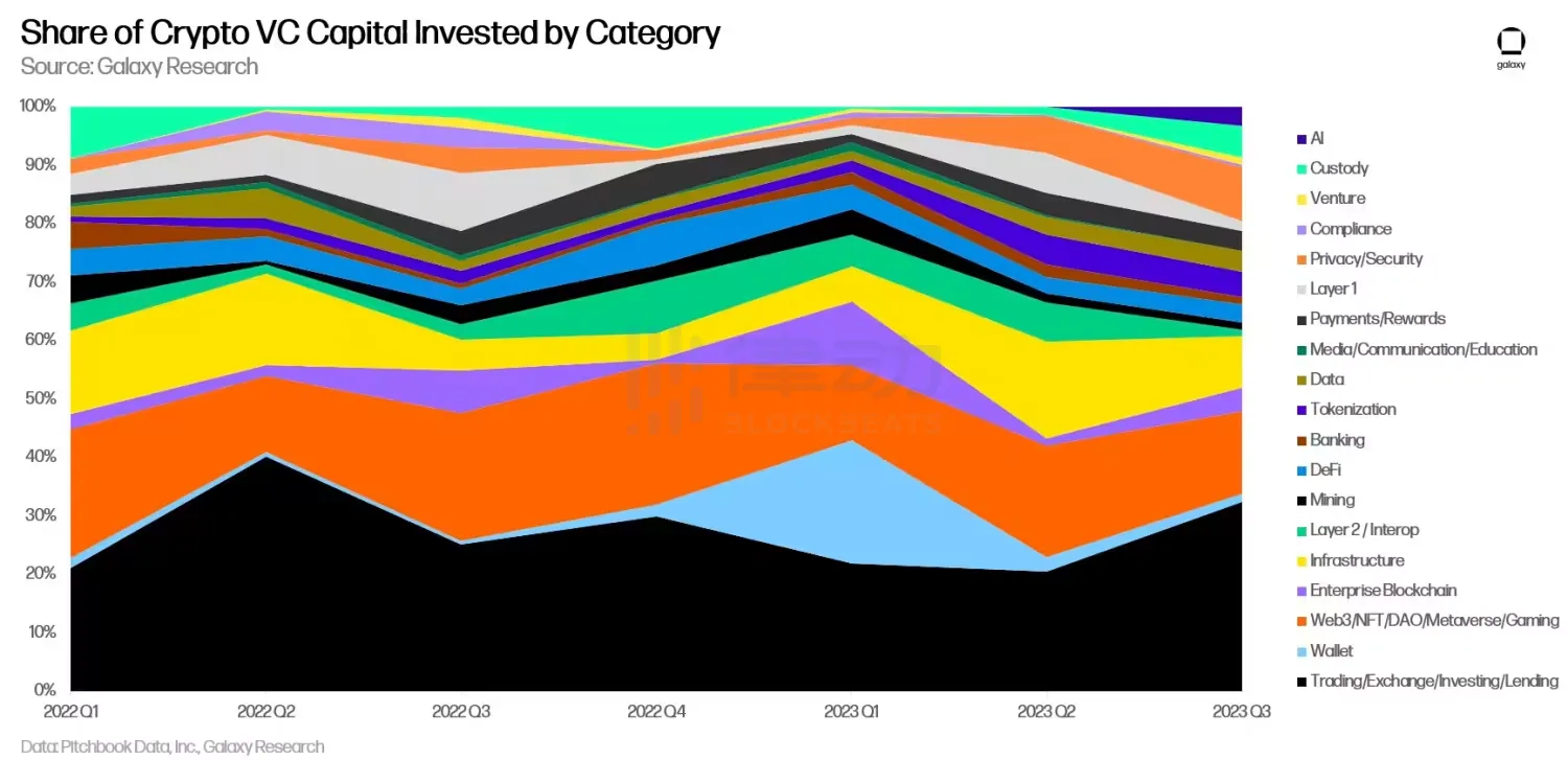 2023年Q3加密风投报告：市场仍未见底，创业承压渐重