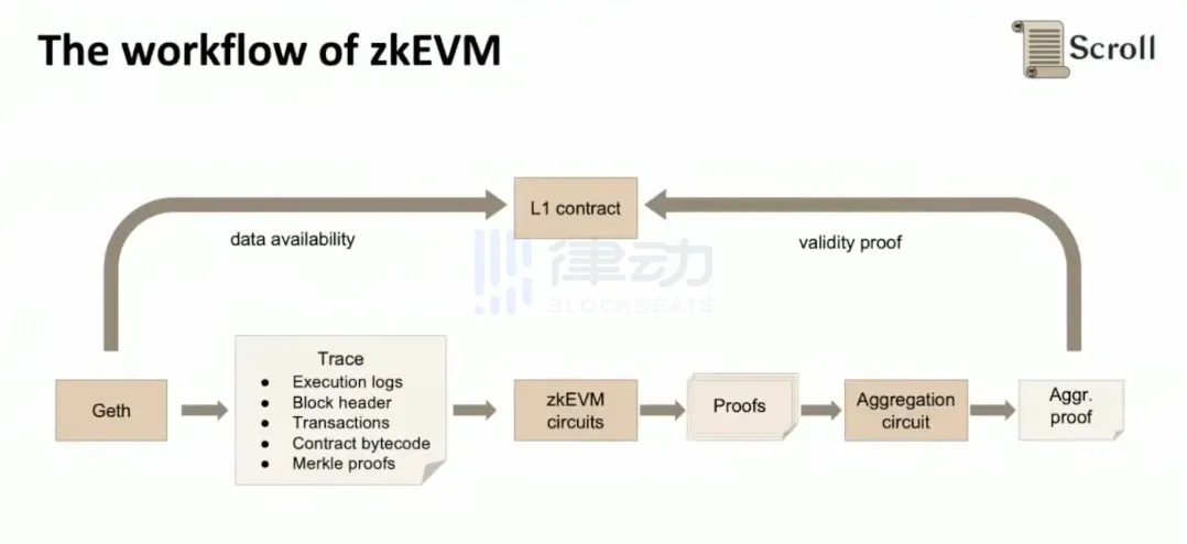 解读Scroll的通用零知识Rollup架构