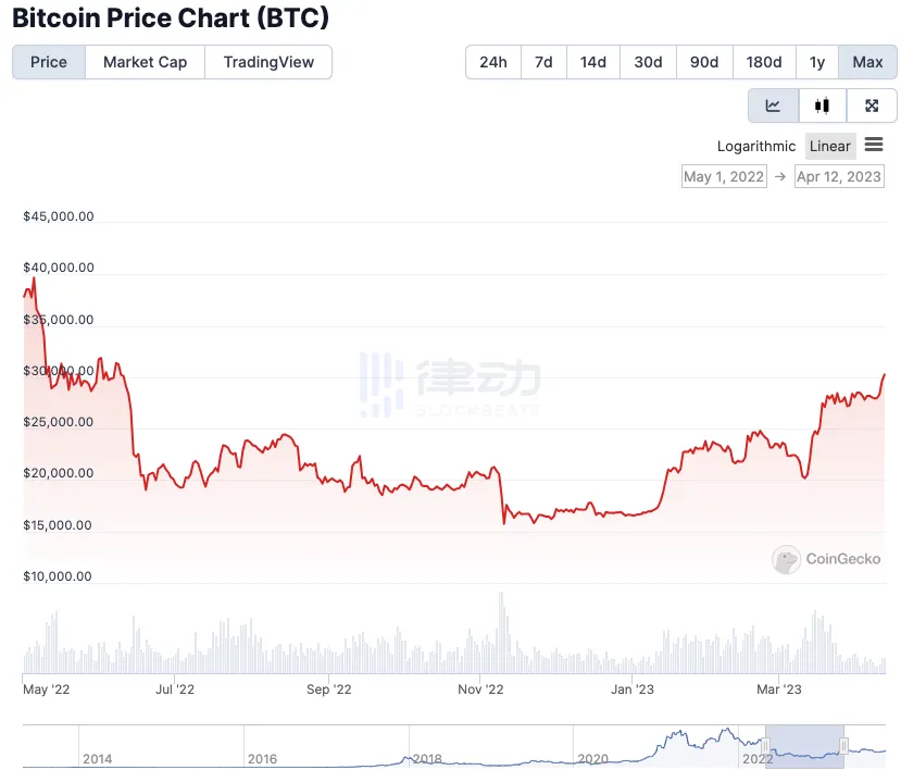 SBF为何曾想把BTC控制在两万以下？比特币价格波动背后的暗箱游戏