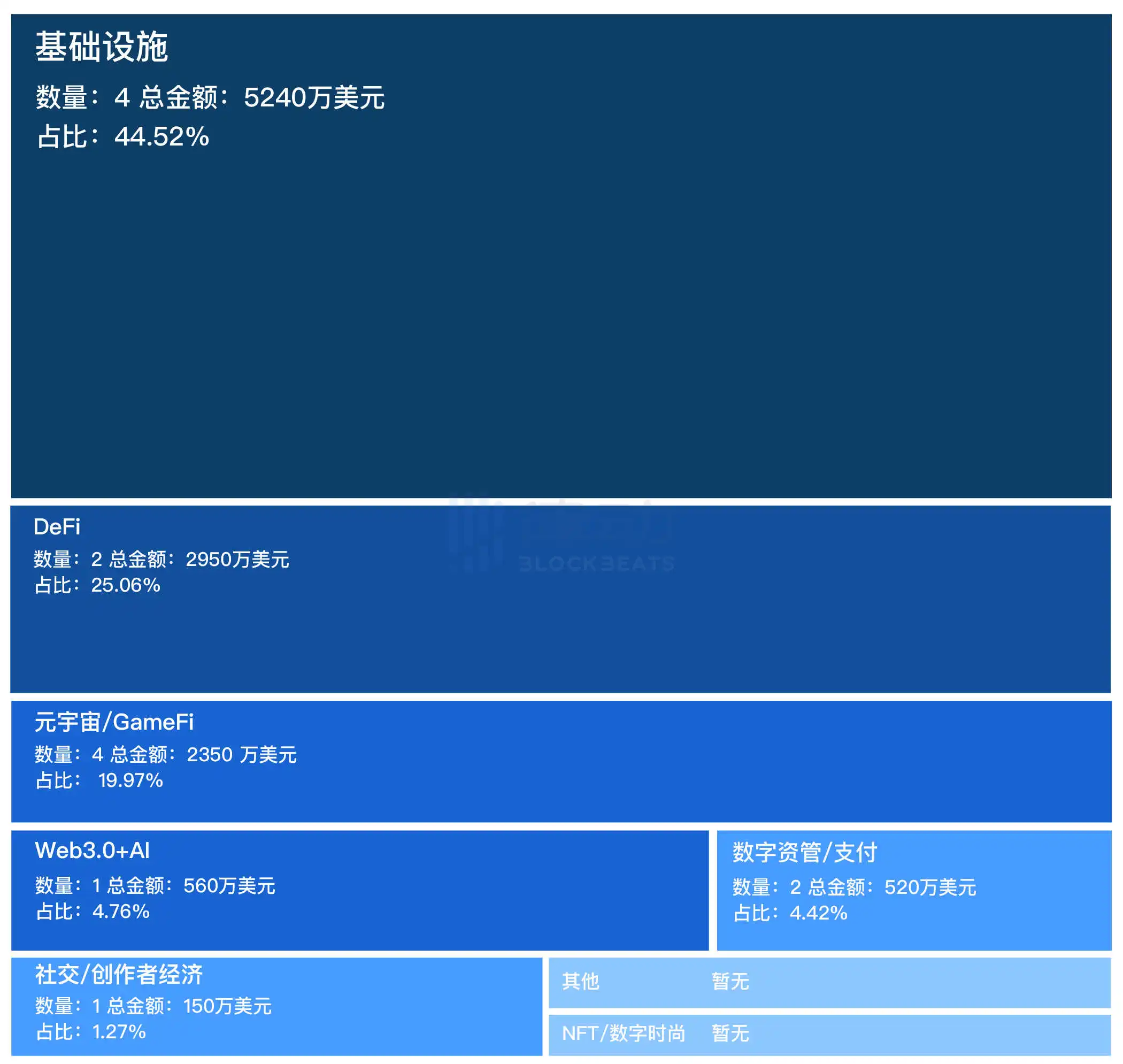 融资精选｜Placeholder VC领投Solana生态Squads Labs；OKX参投Celestia Lab