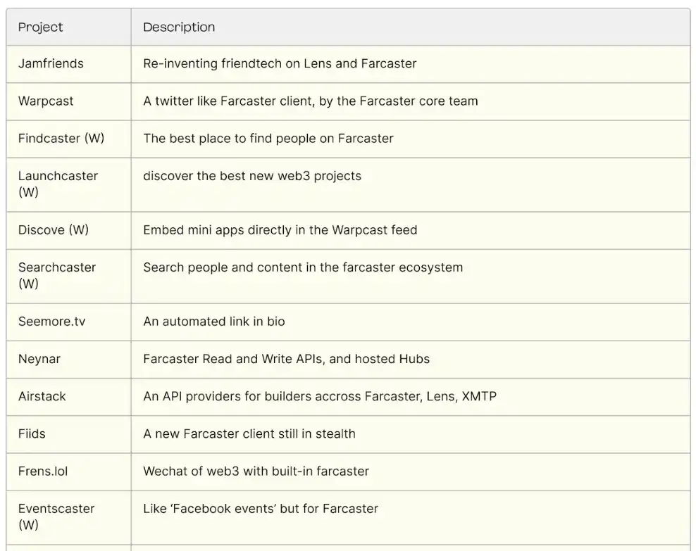 多维度对比Farcaster和Lens Protocol：协议本身、项目生态、社区治理