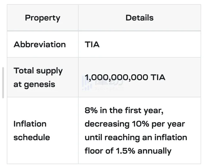 Celestia TGE价格预测和简单供应量分析