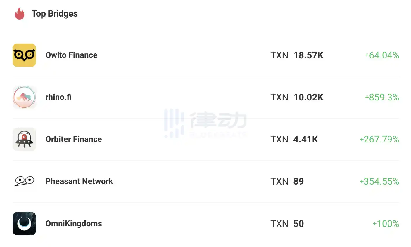 律动晚报｜Do Kwon案诉讼结果或将取决于Jump Trading在UST事件中的作为；Base已将测试网从Goerli迁移至Sepolia