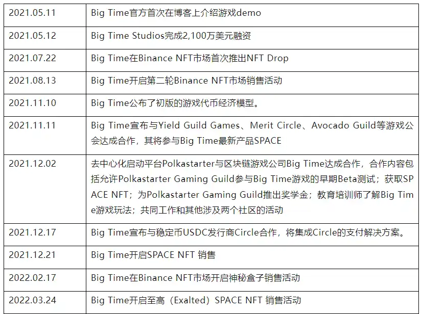 链游Big Time研报：团队、玩法及经济模型详解