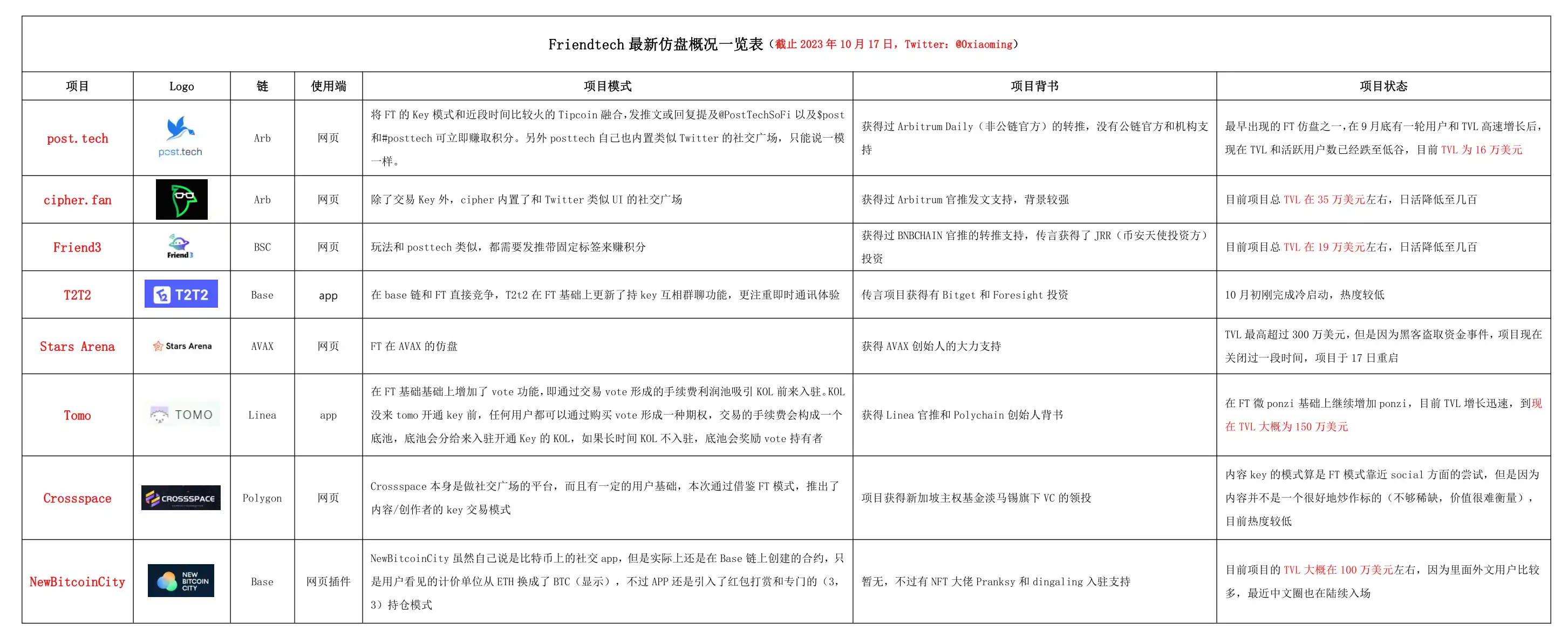 Friend.Tech仿盘层出不穷，是新商业模式还是Ponzi？