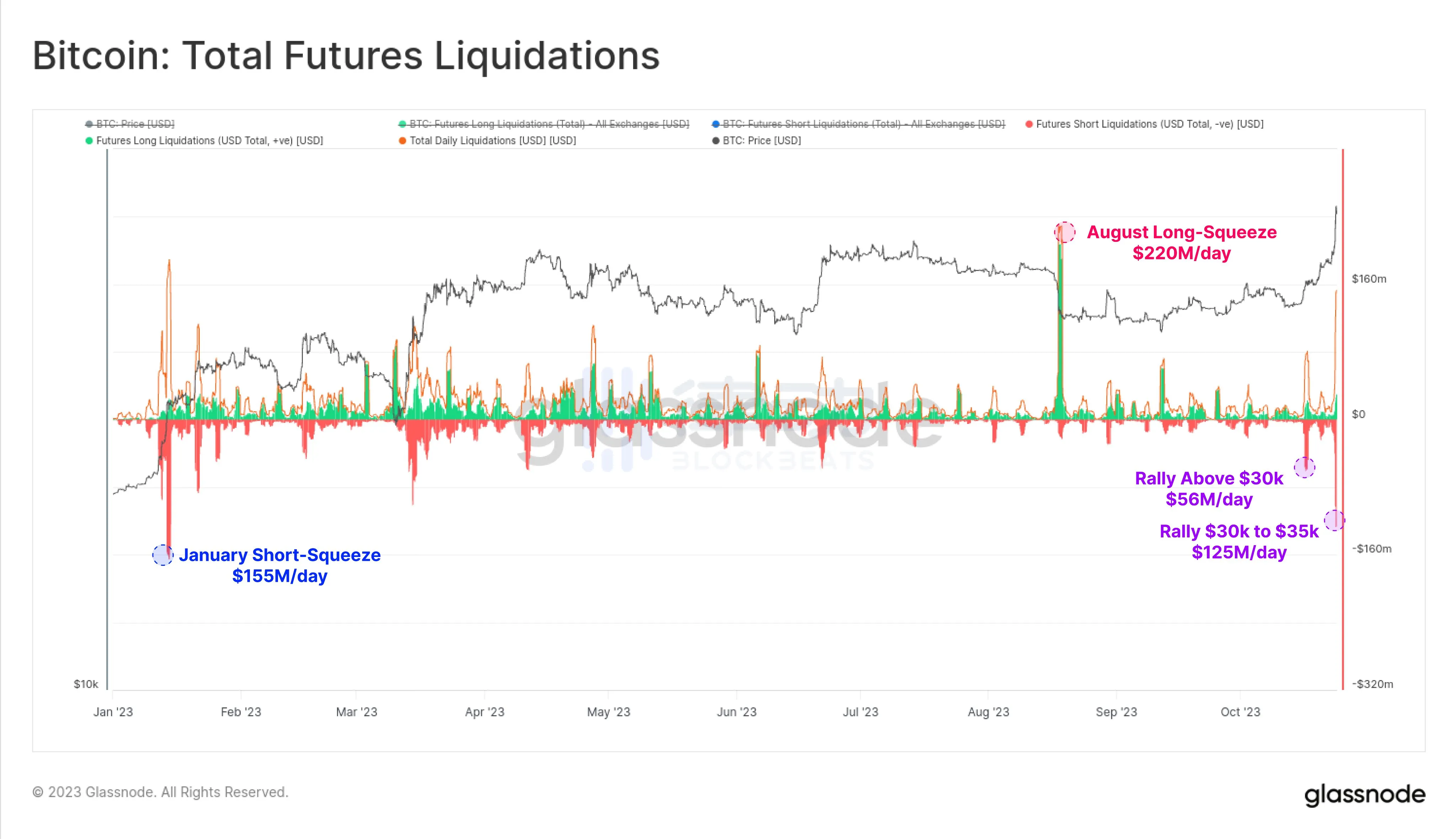 从链上数据分析看，近期是否应该做空BTC？