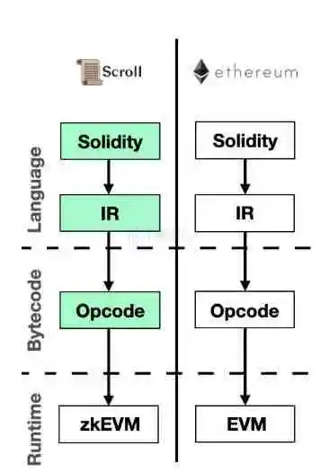 解读Scroll的通用零知识Rollup架构