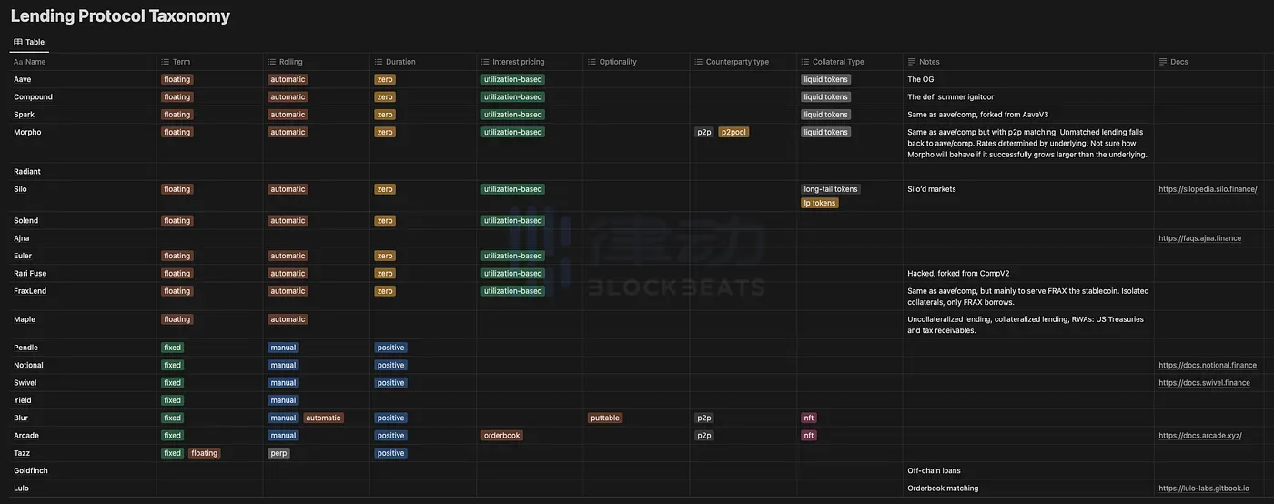 解构借贷协议分类及利息期限的设计机制