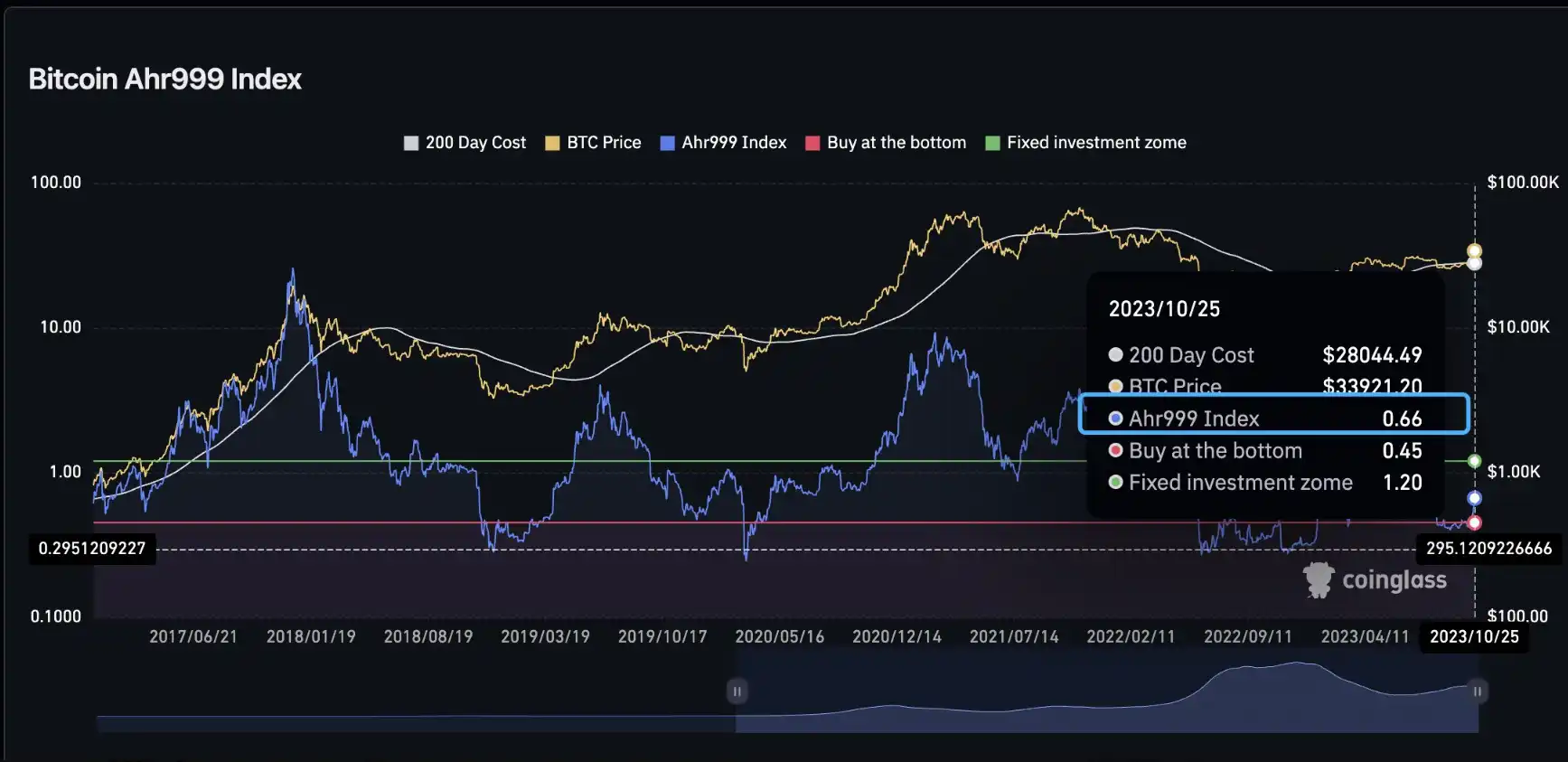 梳理6个实用链上指标，判断BTC的顶部和底部