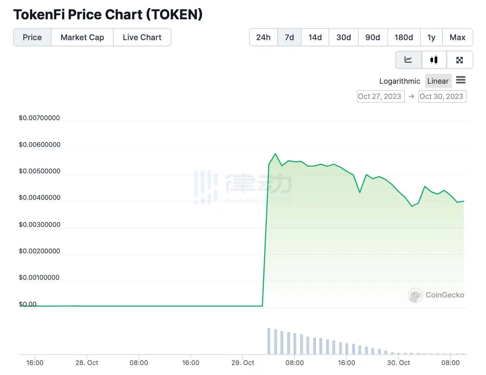 机器人成TokenFi最大赢家，淘金散户进场即变「接盘侠」