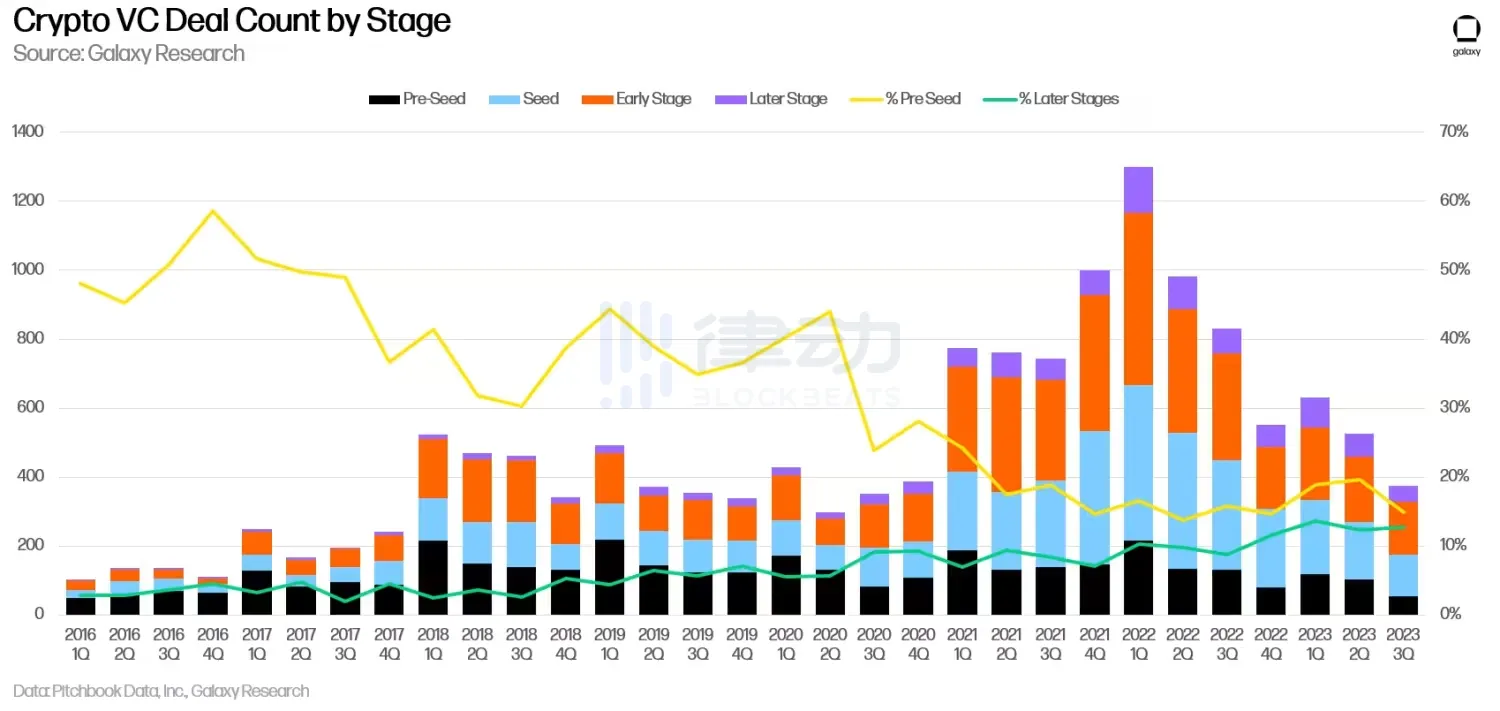 2023年Q3加密风投报告：市场仍未见底，创业承压渐重