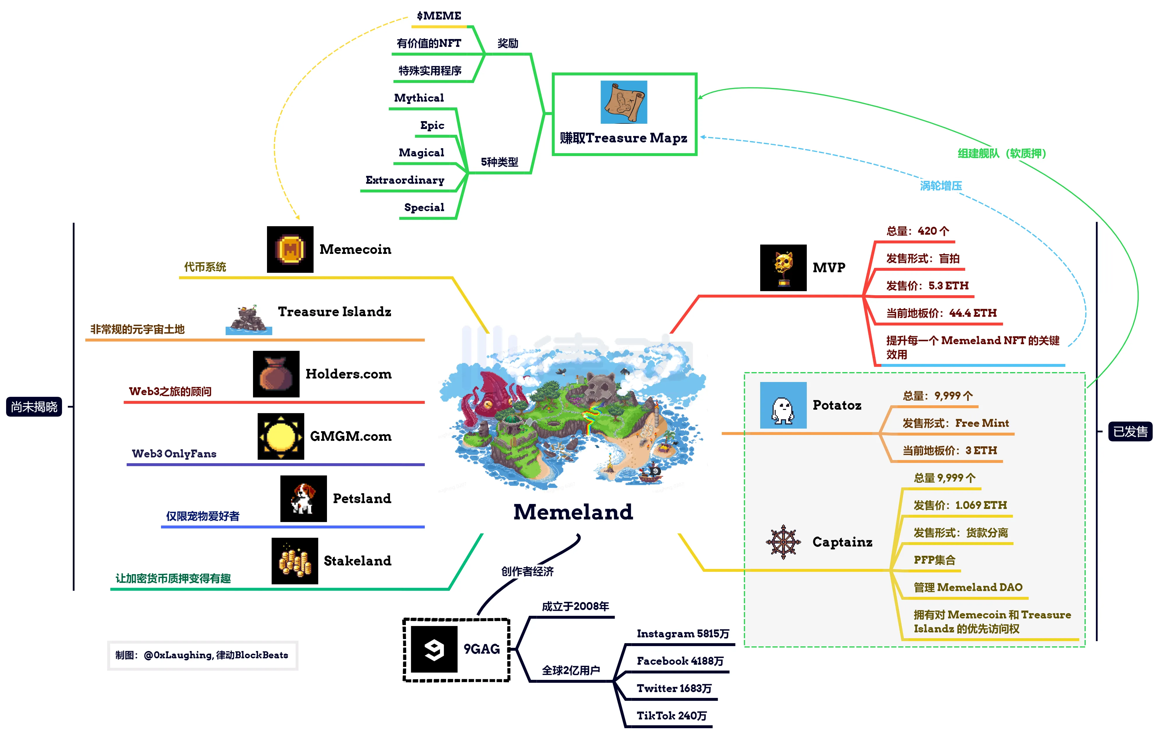 详解Binance最新Launchpool项目Memecoin：2亿人的迷因帝国大迁徙