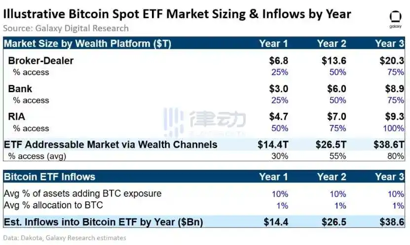 律动晚报｜Galaxy Research称比特币现货ETF首年资金流入预计将达140亿美元；Scroll主网TVL突破1600万美元，7日增幅204.97%